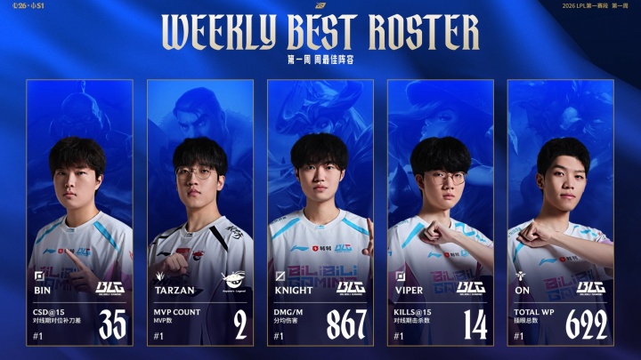 LPL第一赛段周最佳阵容：Bin、Tarzan、knight、Viper以及ON